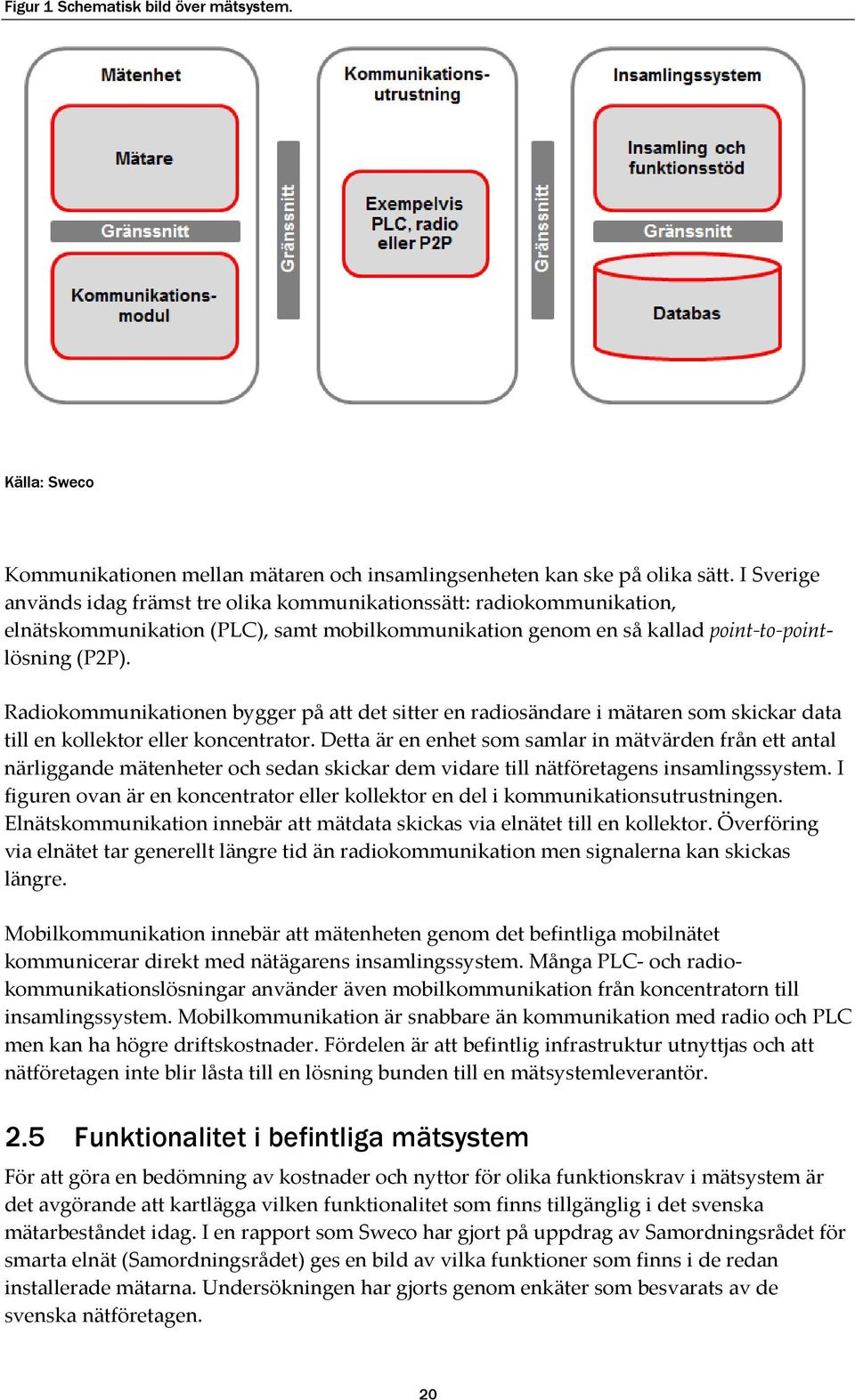 Radiokommunikationen bygger på att det sitter en radiosändare i mätaren som skickar data till en kollektor eller koncentrator.