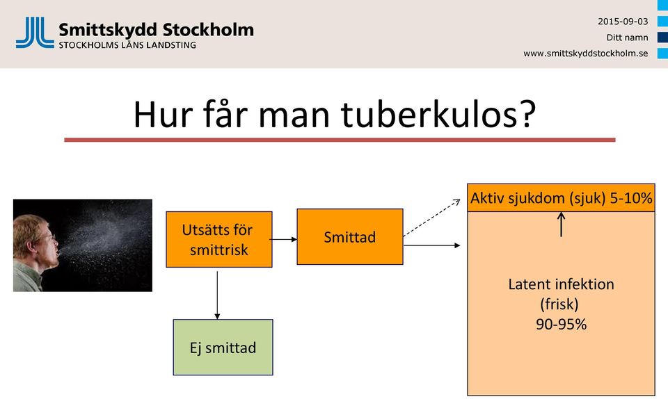 Utsätts för smittrisk Smittad