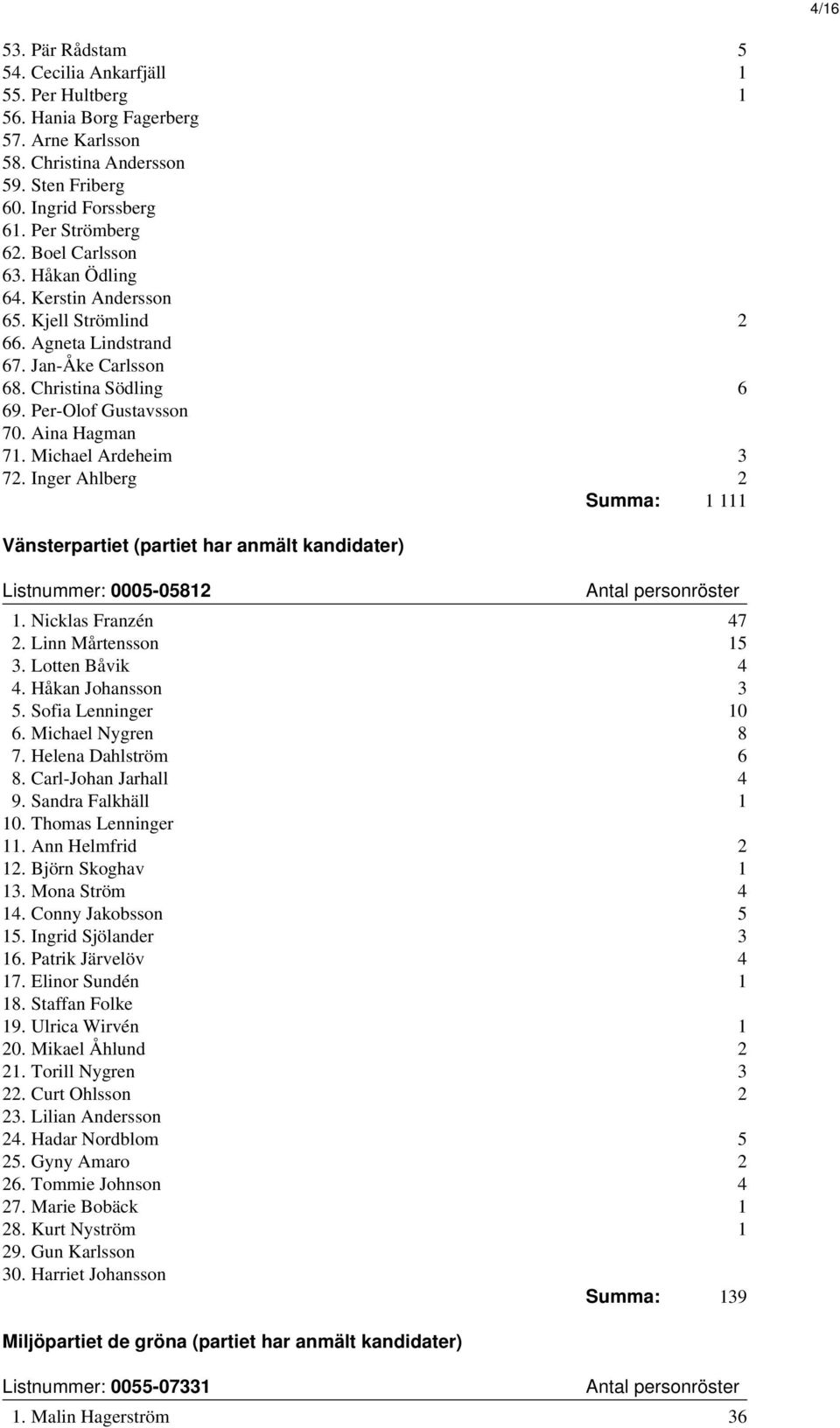 Michael Ardeheim 3 72. Inger Ahlberg 2 Summa: 1 111 Vänsterpartiet (partiet har anmält kandidater) Listnummer: 0005-05812 1. Nicklas Franzén 47 2. Linn Mårtensson 15 3. Lotten Båvik 4 4.