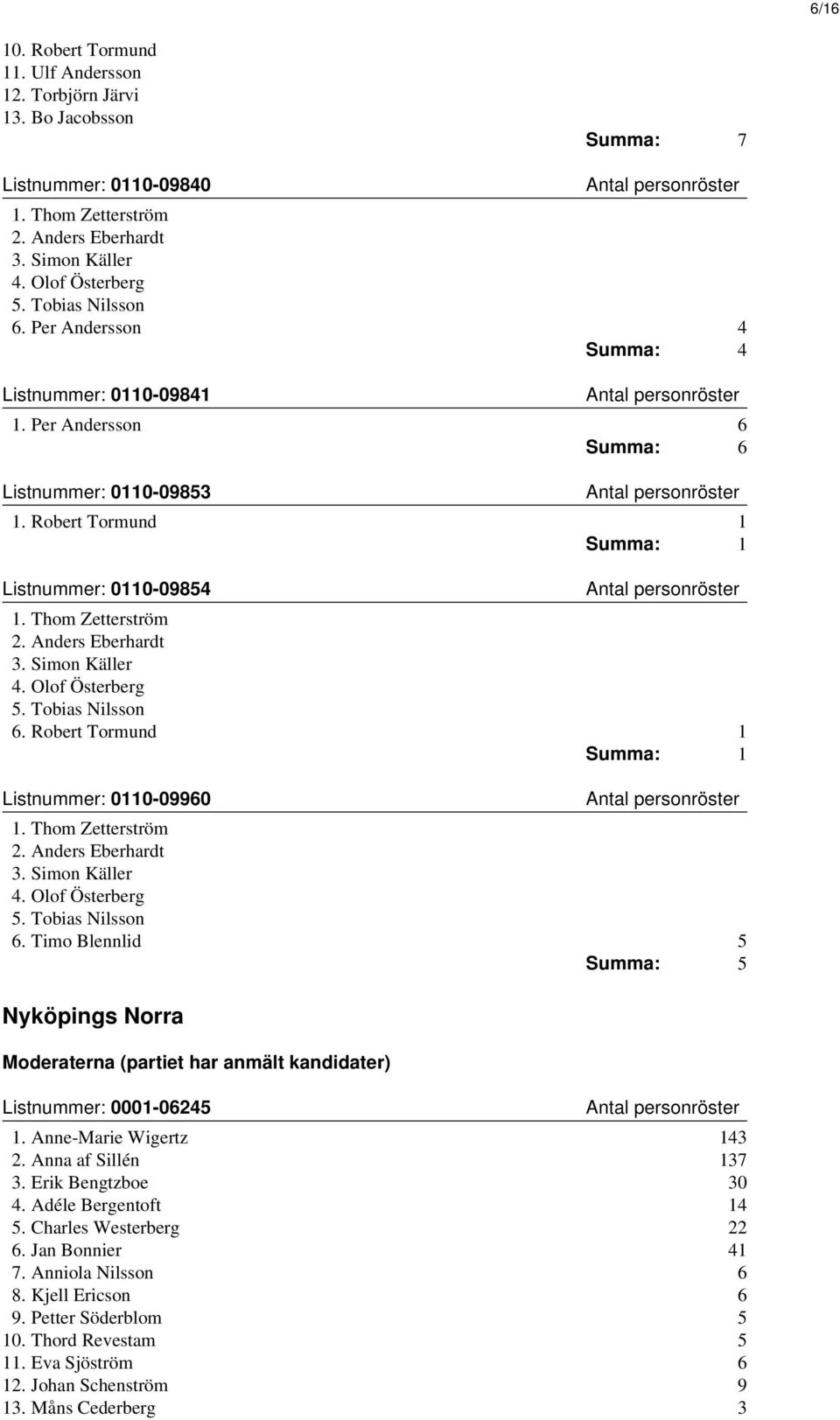 Anders Eberhardt 3. Simon Käller 4. Olof Österberg 5. Tobias Nilsson 6. Robert Tormund 1 Summa: 1 Listnummer: 0110-09960 1. Thom Zetterström 2. Anders Eberhardt 3. Simon Käller 4. Olof Österberg 5. Tobias Nilsson 6. Timo Blennlid 5 Summa: 5 Nyköpings Norra Moderaterna (partiet har anmält kandidater) Listnummer: 0001-06245 1.