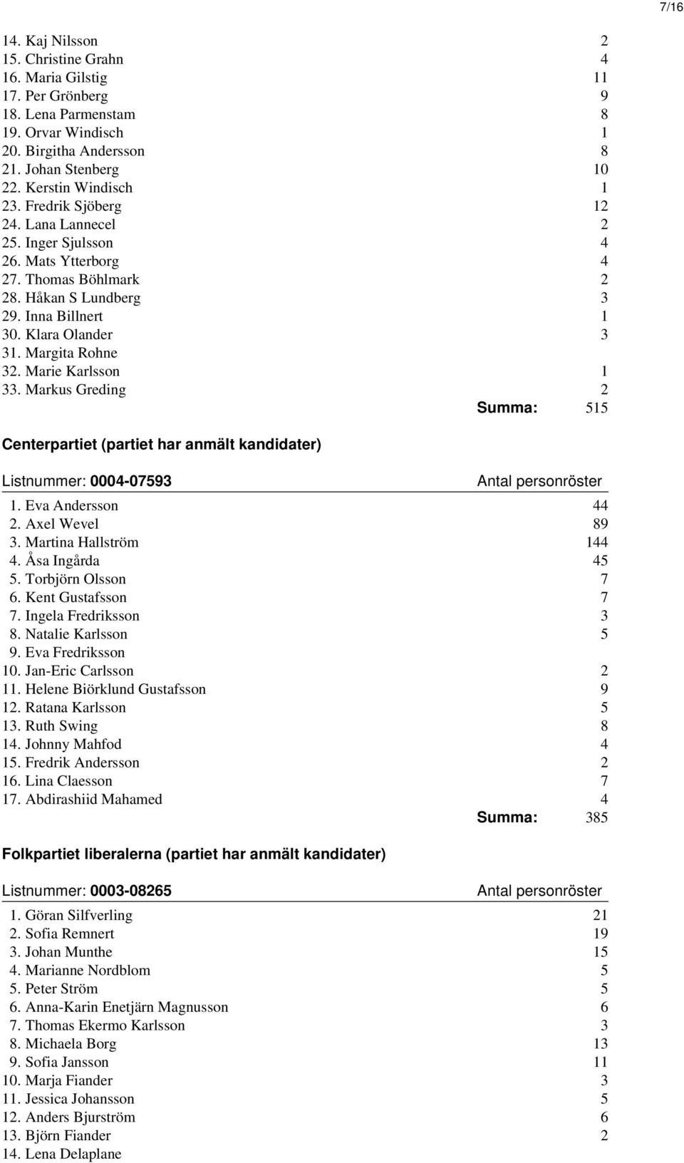 Margita Rohne 32. Marie Karlsson 1 33. Markus Greding 2 Summa: 515 Centerpartiet (partiet har anmält kandidater) Listnummer: 0004-07593 1. Eva Andersson 44 2. Axel Wevel 89 3. Martina Hallström 144 4.