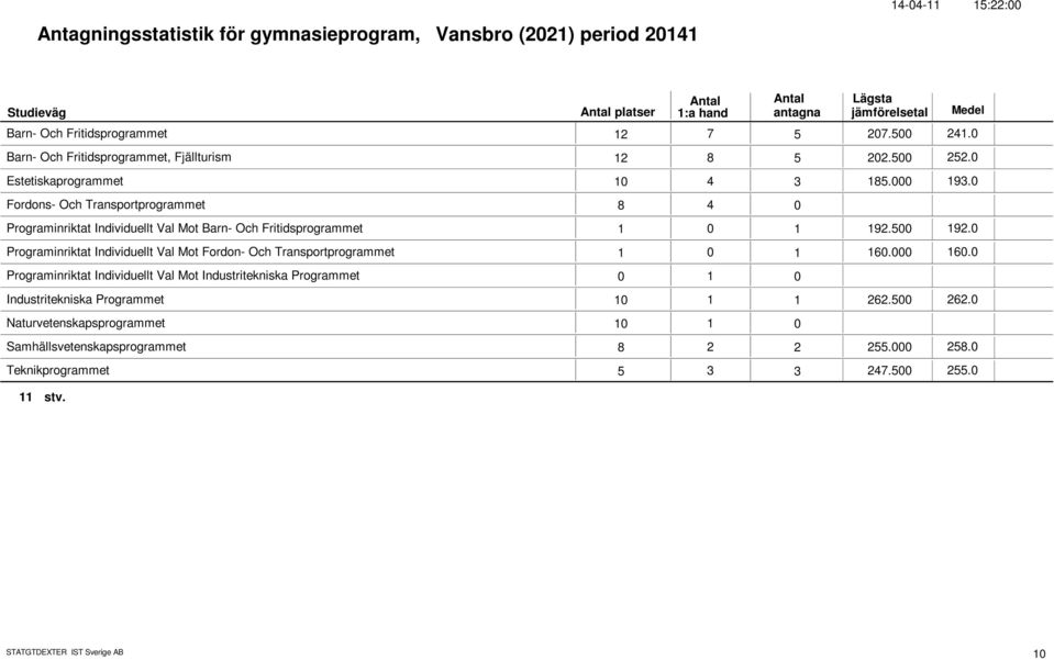 Fordons- Och Transportprogrammet 8 4 Programinriktat Individuellt Val Mot Barn- Och Fritidsprogrammet 1 1 192.5 192.