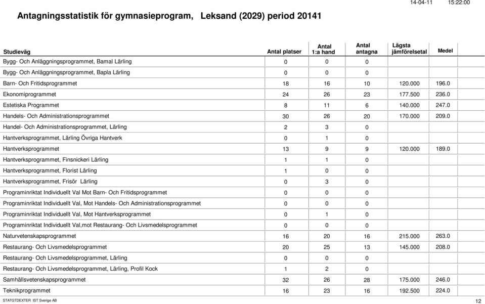 Handel- Och Administrationsprogrammet, Lärling 2 3 Hantverksprogrammet, Lärling Övriga Hantverk 1 Hantverksprogrammet 13 9 9 12. 189.