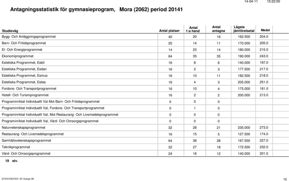 Estetiska Programmet, Estea 16 4 3 25. 251. Fordons- Och Transportprogrammet 16 1 4 175. 181. Hotell- Och Turismprogrammet 16 2 2 2. 213.