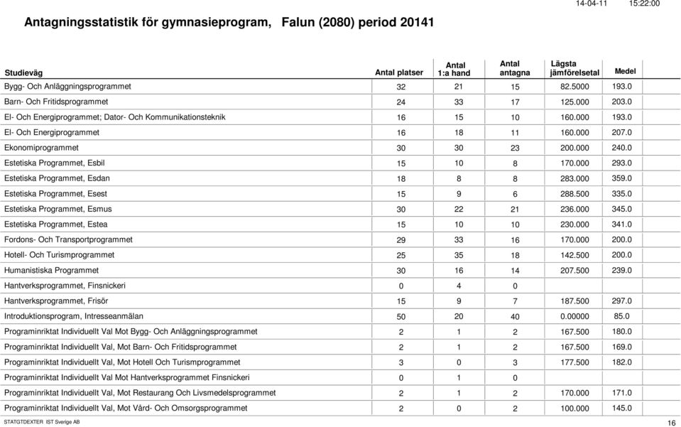 Estetiska Programmet, Esdan 18 8 8 283. 359. Estetiska Programmet, Esest 15 9 6 288.5 335. Estetiska Programmet, Esmus 3 22 21 236. 345. Estetiska Programmet, Estea 15 1 1 23. 341.