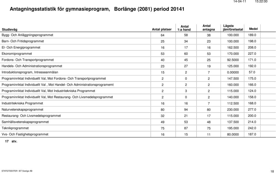 Introduktionsprogram, Intresseanmälan 15 2 7. 57. Programinriktat Individuellt Val, Mot Fordons- Och Transportprogrammet 2 2 147.5 175.