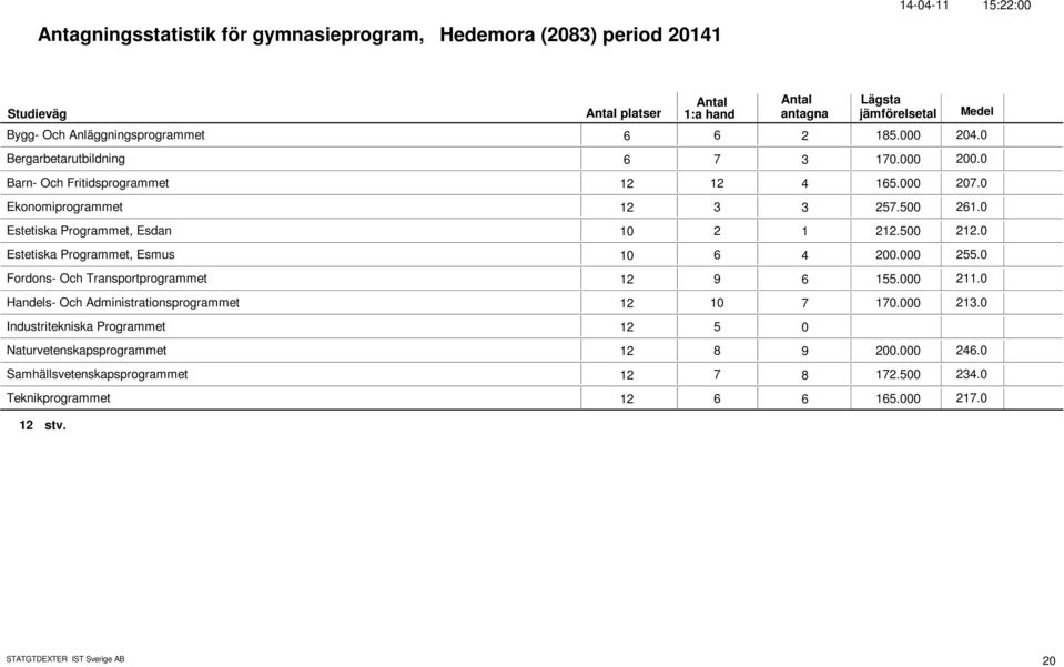 5 212. Estetiska Programmet, Esmus 1 6 4 2. 255. Fordons- Och Transportprogrammet 12 9 6 155. 211. Handels- Och Administrationsprogrammet 12 1 7 17. 213.