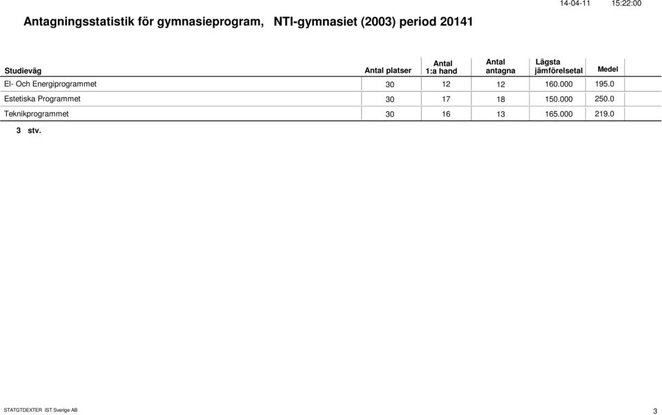 3 12 12 16. 195. Estetiska Programmet 3 17 18 15. 25.