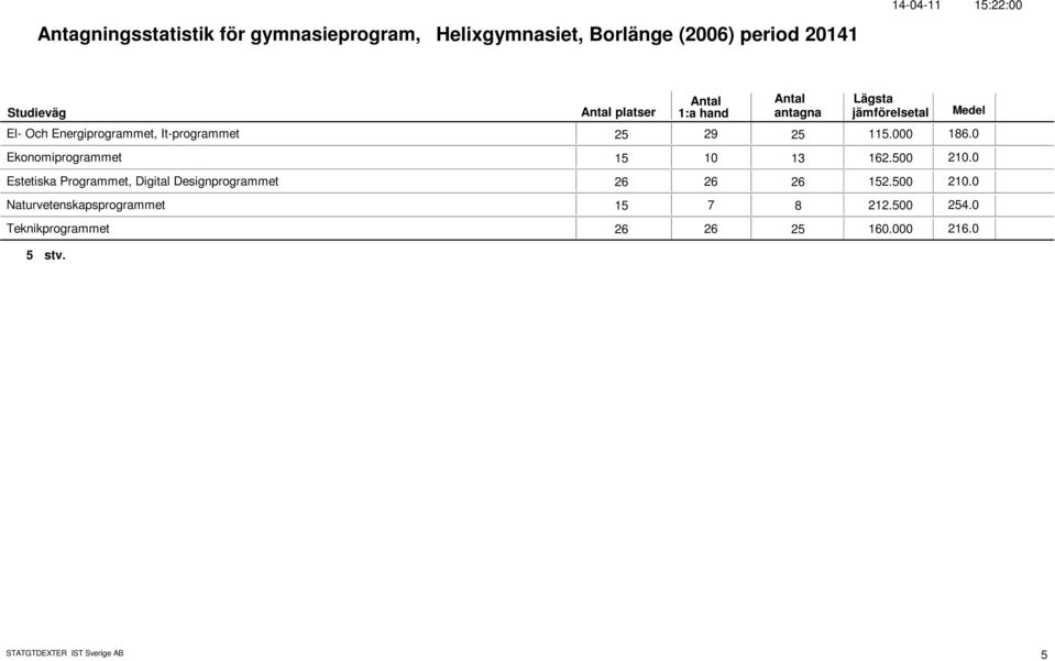 Ekonomiprogrammet 15 1 13 162.5 21.