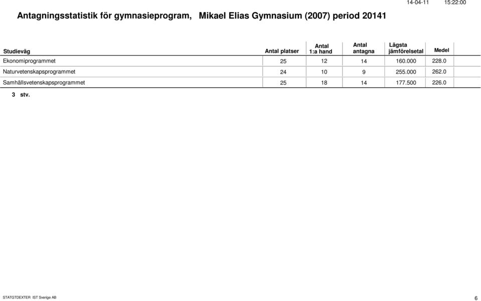 228. Naturvetenskapsprogrammet 24 1 9 255. 262.