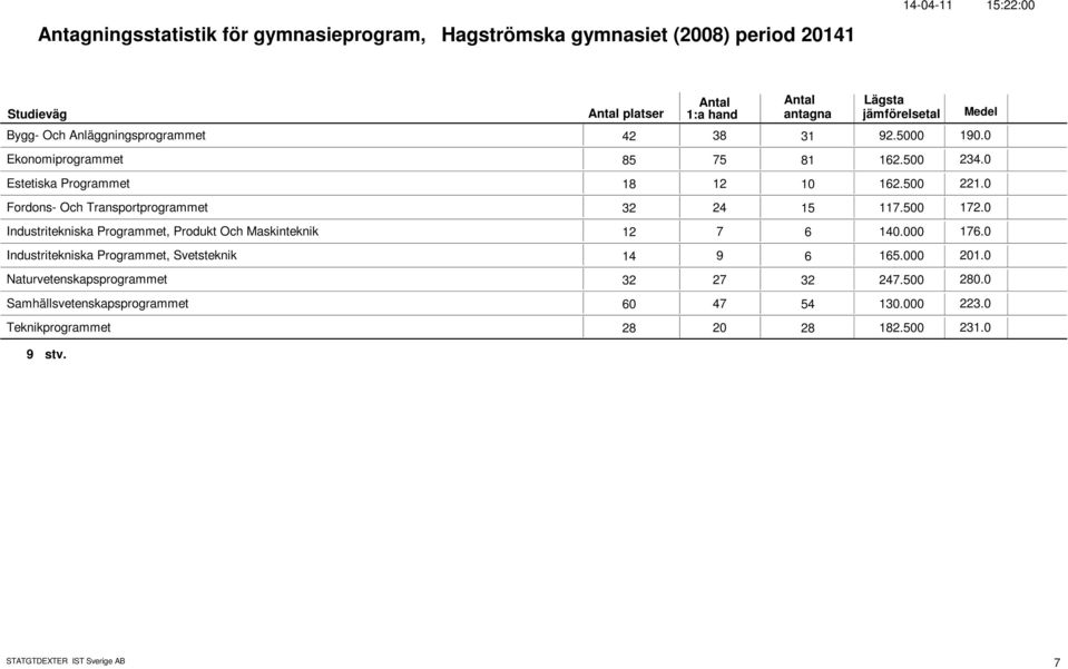 Industritekniska Programmet, Produkt Och Maskinteknik 12 7 6 14. 176. Industritekniska Programmet, Svetsteknik 14 9 6 165. 21.