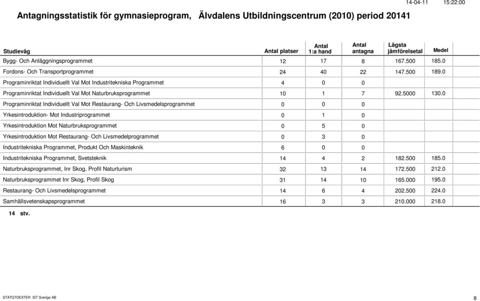 Programinriktat Individuellt Val Mot Restaurang- Och Livsmedelsprogrammet Yrkesintroduktion- Mot Industriprogrammet 1 Yrkesintroduktion Mot Naturbruksprogrammet 5 Yrkesintroduktion Mot Restaurang-