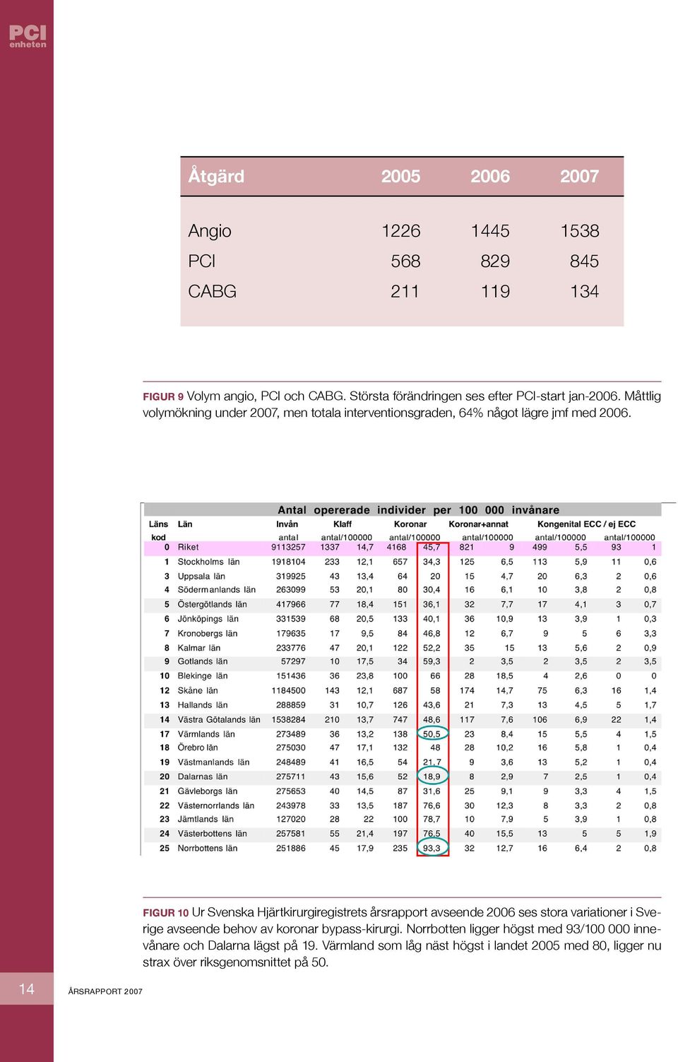 Figur 10 Ur Svenska Hjärtkirurgiregistrets årsrapport avseende 2006 ses stora variationer i Sverige avseende behov av koronar bypass-kirurgi.