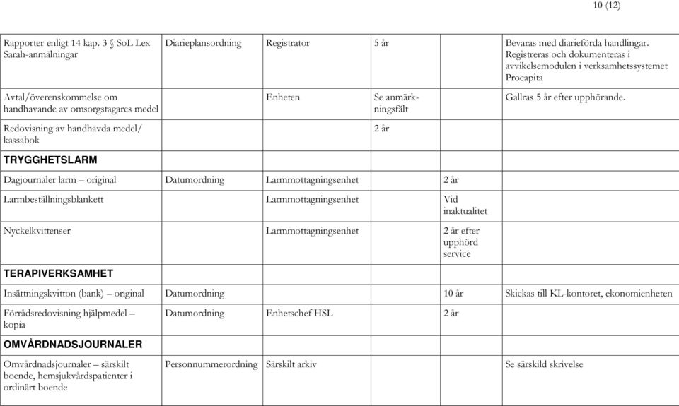 Redovisning av handhavda medel/ kassabok TRYGGHETSLARM Dagjournaler larm original Datumordning Larmmottagningsenhet Larmbeställningsblankett Larmmottagningsenhet Vid Nyckelkvittenser