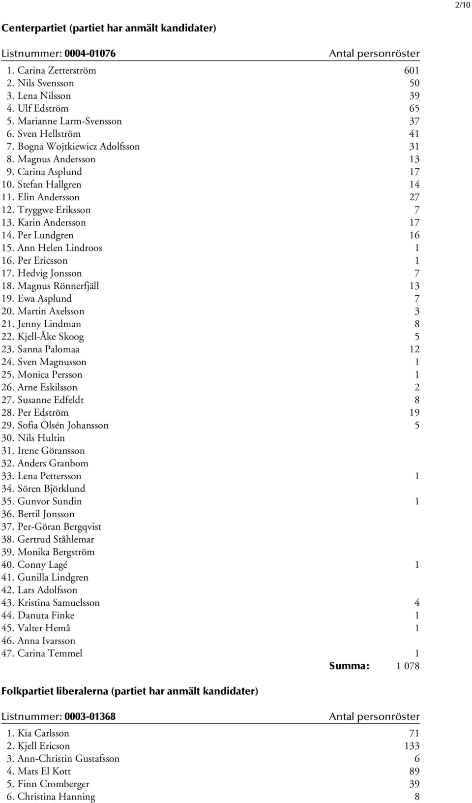 Per Lundgren 16 15. Ann Helen Lindroos 1 16. Per Ericsson 1 17. Hedvig Jonsson 7 18. Magnus Rönnerfjäll 13 19. Ewa Asplund 7 20. Martin Axelsson 3 21. Jenny Lindman 8 22. Kjell-Åke Skoog 5 23.