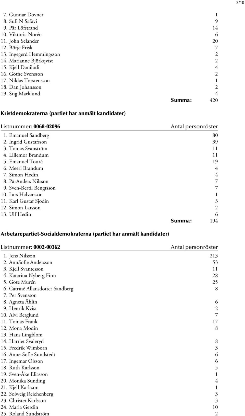 Ingrid Gustafsson 39 3. Tomas Svanström 11 4. Lillemor Brandum 11 5. Emanuel Touré 19 6. Meeri Brandum 4 7. Simon Hedin 4 8. PärAnders Nilsson 7 9. Sven-Bertil Bengtsson 7 10. Lars Halvarsson 1 11.
