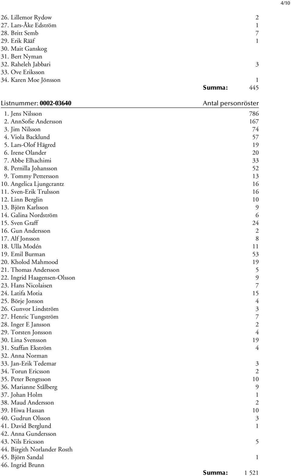 Abbe Elhachimi 33 8. Pernilla Johansson 52 9. Tommy Pettersson 13 10. Angelica Ljungcrantz 16 11. Sven-Erik Trulsson 16 12. Linn Berglin 10 13. Björn Karlsson 9 14. Galina Nordström 6 15.