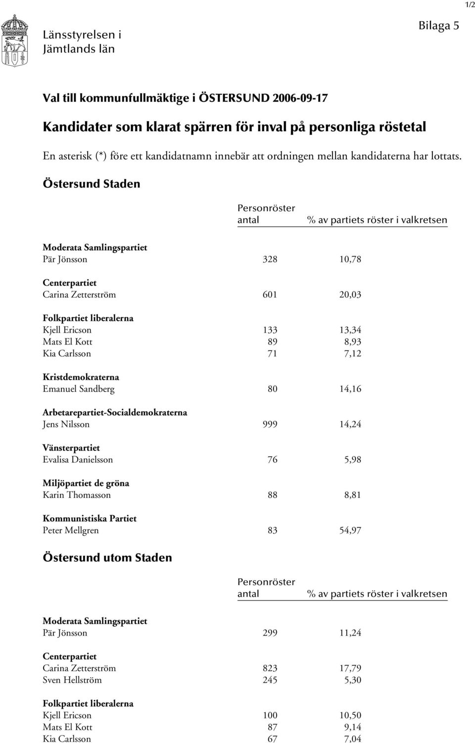 Östersund Staden Personröster antal % av partiets röster i valkretsen Moderata Samlingspartiet Pär Jönsson 328 10,78 Centerpartiet Carina Zetterström 601 20,03 Folkpartiet liberalerna Kjell Ericson