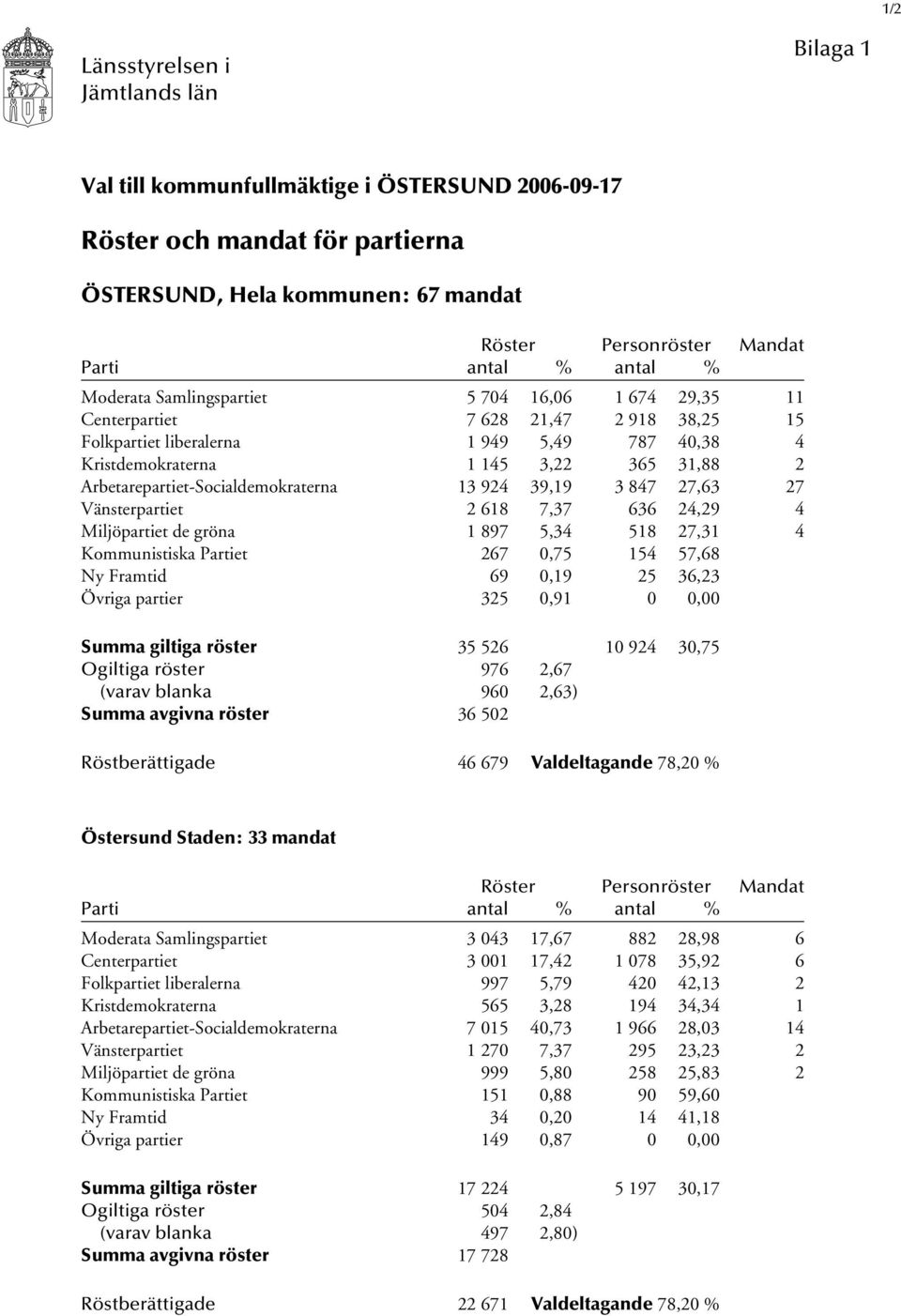 Arbetarepartiet-Socialdemokraterna 13 924 39,19 3 847 27,63 27 Vänsterpartiet 2 618 7,37 636 24,29 4 Miljöpartiet de gröna 1 897 5,34 518 27,31 4 Kommunistiska Partiet 267 0,75 154 57,68 Ny Framtid