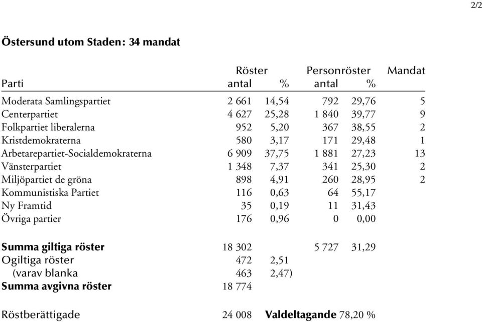 Vänsterpartiet 1 348 7,37 341 25,30 2 Miljöpartiet de gröna 898 4,91 260 28,95 2 Kommunistiska Partiet 116 0,63 64 55,17 Ny Framtid 35 0,19 11 31,43 Övriga partier