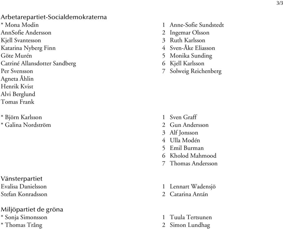 Berglund Tomas Frank * Björn Karlsson 1 Sven Graff * Galina Nordström 2 Gun Andersson 3 Alf Jonsson 4 Ulla Modén 5 Emil Burman 6 Kholod Mahmood 7 Thomas Andersson