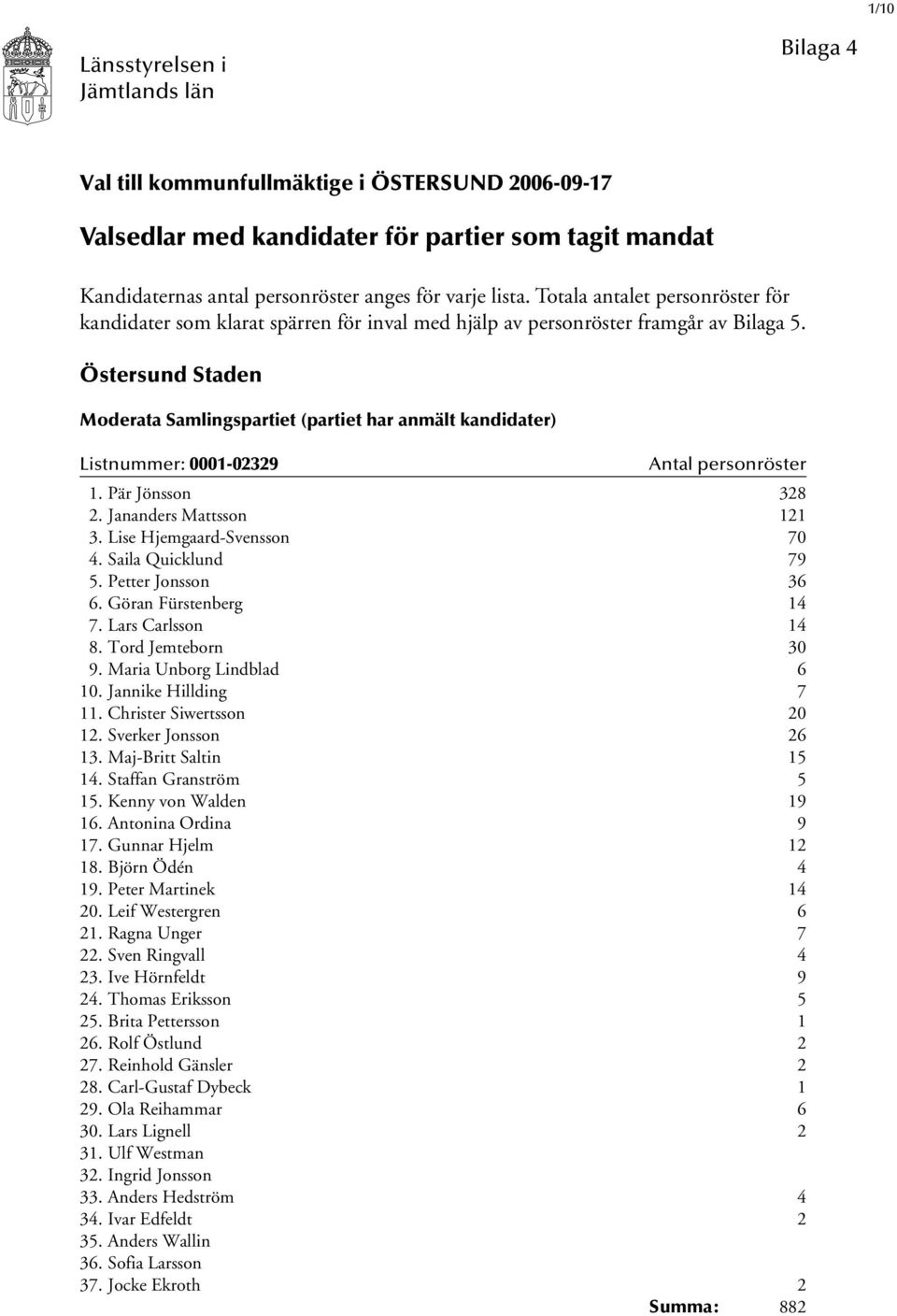 Östersund Staden Moderata Samlingspartiet (partiet har anmält kandidater) Listnummer: 0001-02329 1. Pär Jönsson 328 2. Jananders Mattsson 121 3. Lise Hjemgaard-Svensson 70 4. Saila Quicklund 79 5.