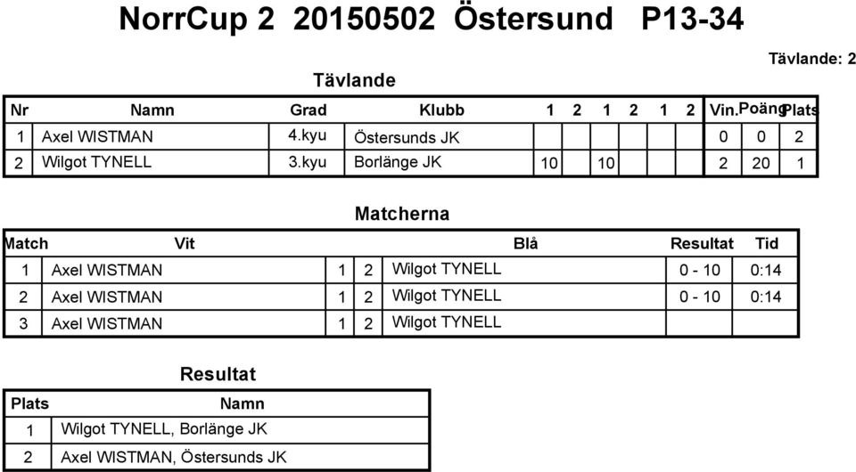 kyu Borlänge JK : 2 2 2 2 1 1 Axel WISTMAN 1 2 Wilgot TYNELL - :14 2 Axel