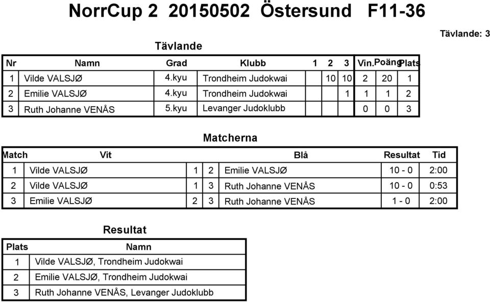 kyu Levanger Judoklubb 2 2 1 1 1 2 3 : 3 1 Vilde VALSJØ 1 2 Emilie VALSJØ - 2: 2 Vilde VALSJØ 1 3 Ruth
