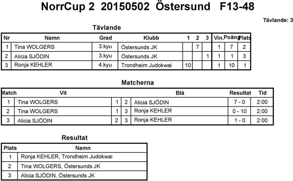 kyu Trondheim Judokwai 1 7 2 1 1 3 1 1 : 3 1 Tina WOLGERS 1 2 Alicia SJÖDIN 7-2: 2 Tina WOLGERS 1