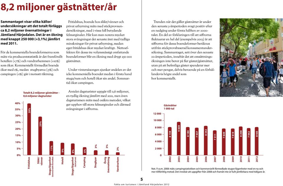 Kommersiellt förmedlat boende ökar med 1%, medan stugbyarna (-5%) och campingen (-1%) går i motsatt riktning.