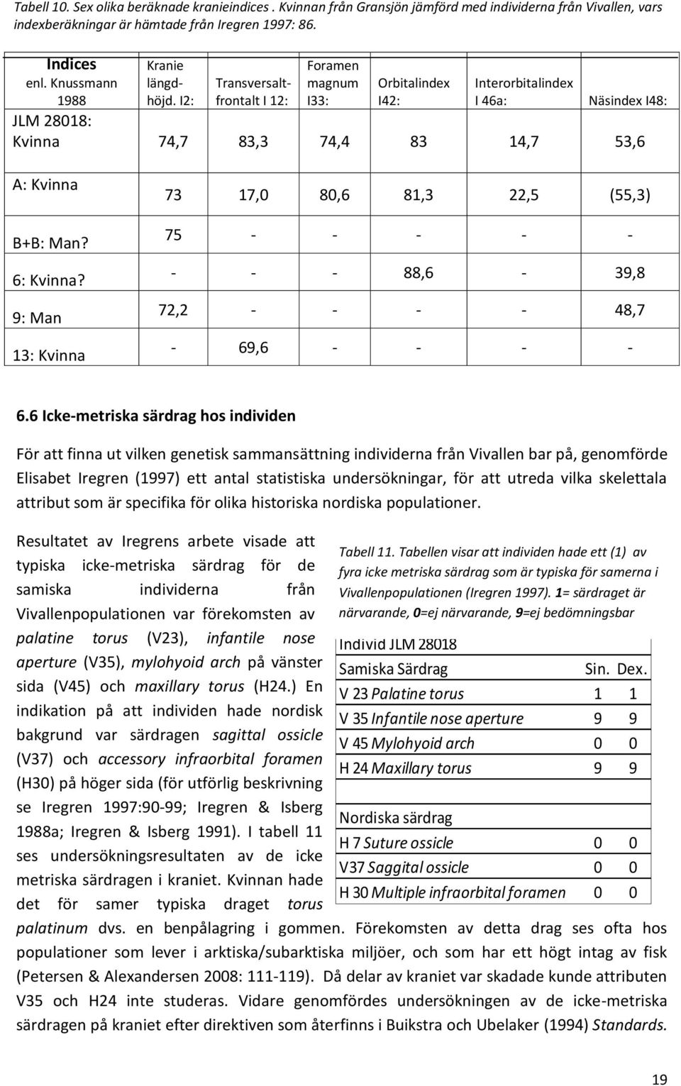 I2: Transversaltfrontalt I 12: Foramen magnum I33: Orbitalindex I42: Interorbitalindex I 46a: Näsindex I48: JLM 28018: Kvinna 74,7 83,3 74,4 83 14,7 53,6 A: Kvinna B+B: Man? 6: Kvinna?