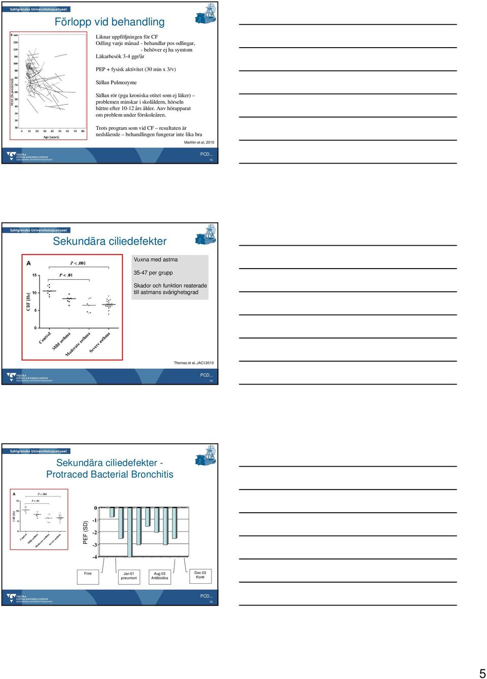 Trots program som vid CF resultaten är nedslående behandlingen fungerar inte lika bra Marthin et al, 2010 13 Sekundära ciliedefekter Vuxna med astma 35-47 per grupp Skador och funktion