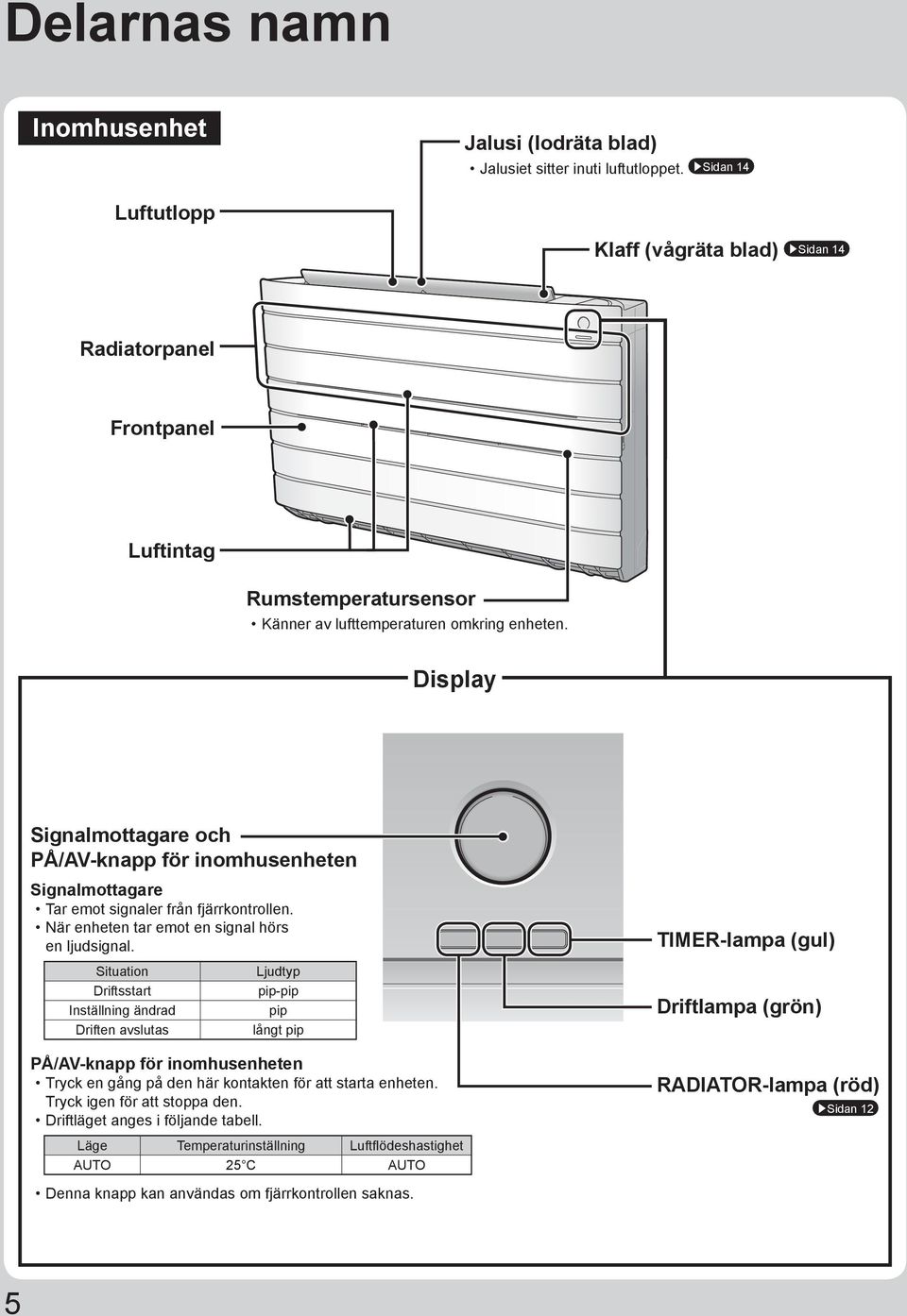 Display Signalmottagare och PÅ/AV-knapp för inomhusenheten Signalmottagare Tar emot signaler från fjärrkontrollen. När enheten tar emot en signal hörs en ljudsignal.