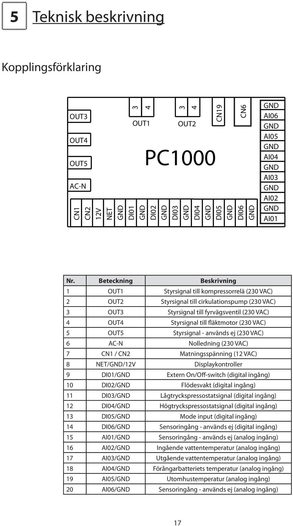 fläktmotor (230 VAC) 5 OUT5 Styrsignal - används ej (230 VAC) 6 AC- olledning (230 VAC) 7 C1 / C2 Matningsspänning (12 VAC) 8 ET//12V Displaykontroller 9 DI01/ Extern On/Off-switch (digital ingång)