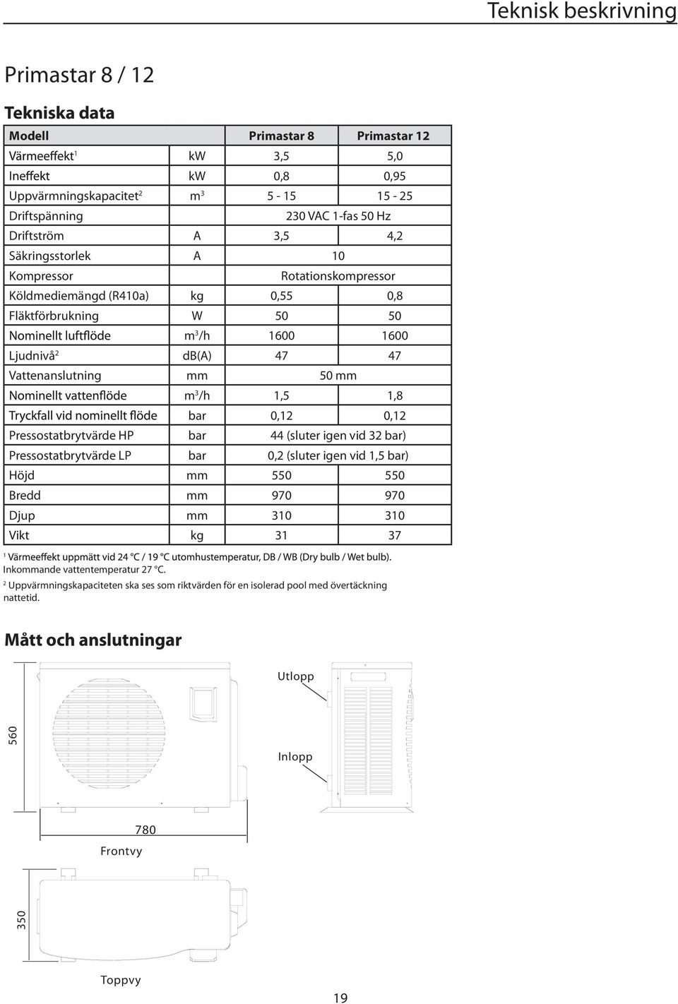 1,5 1,8 bar 0,12 0,12 Pressostatbrytvärde HP bar 44 (sluter igen vid 32 bar) Pressostatbrytvärde LP bar 0,2 (sluter igen vid 1,5 bar) Höjd mm 550 550 Bredd mm 970 970 Djup mm 310 310 Vikt kg 31