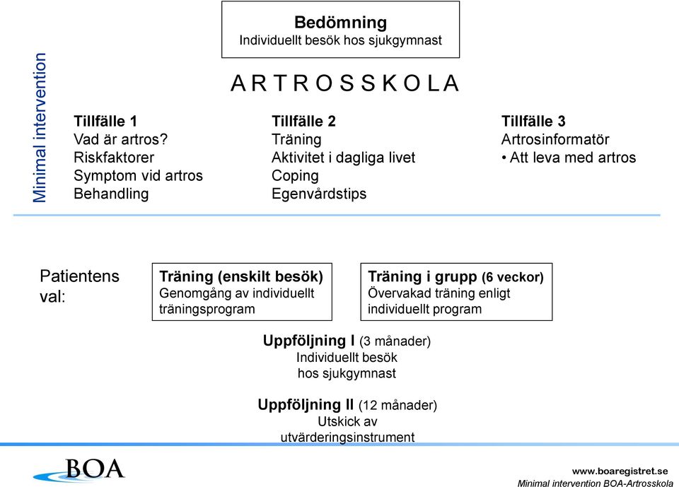 Artrosinformatör Att leva med artros Patientens val: Träning (enskilt besök) Genomgång av individuellt träningsprogram Träning i grupp (6 veckor)