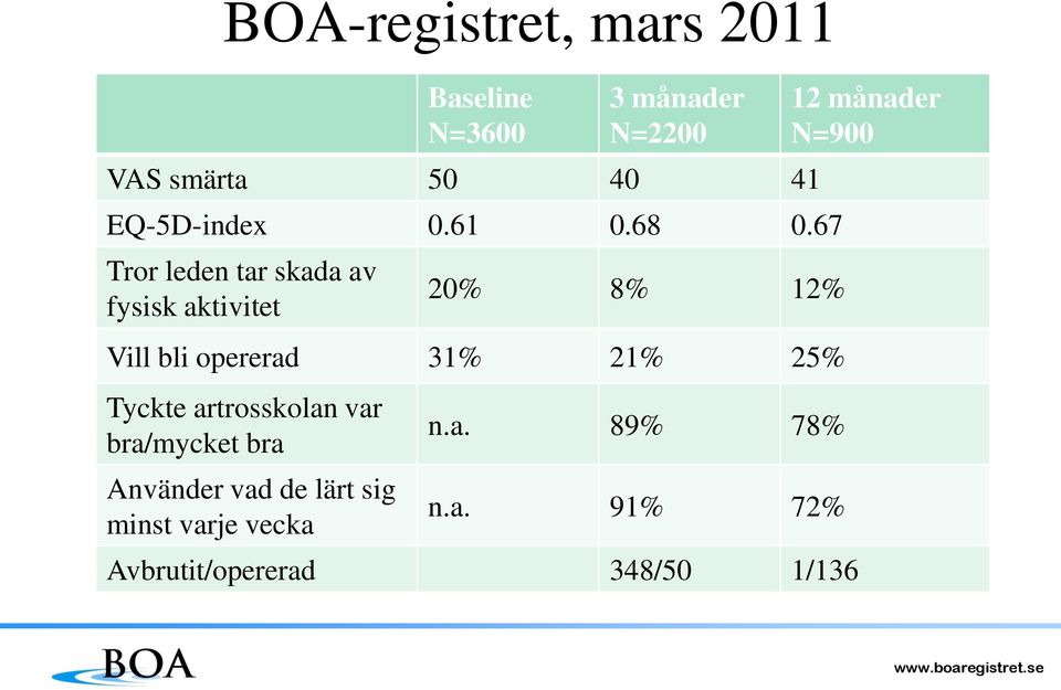 67 Tror leden tar skada av fysisk aktivitet 20% 8% 12% Vill bli opererad 31% 21% 25%