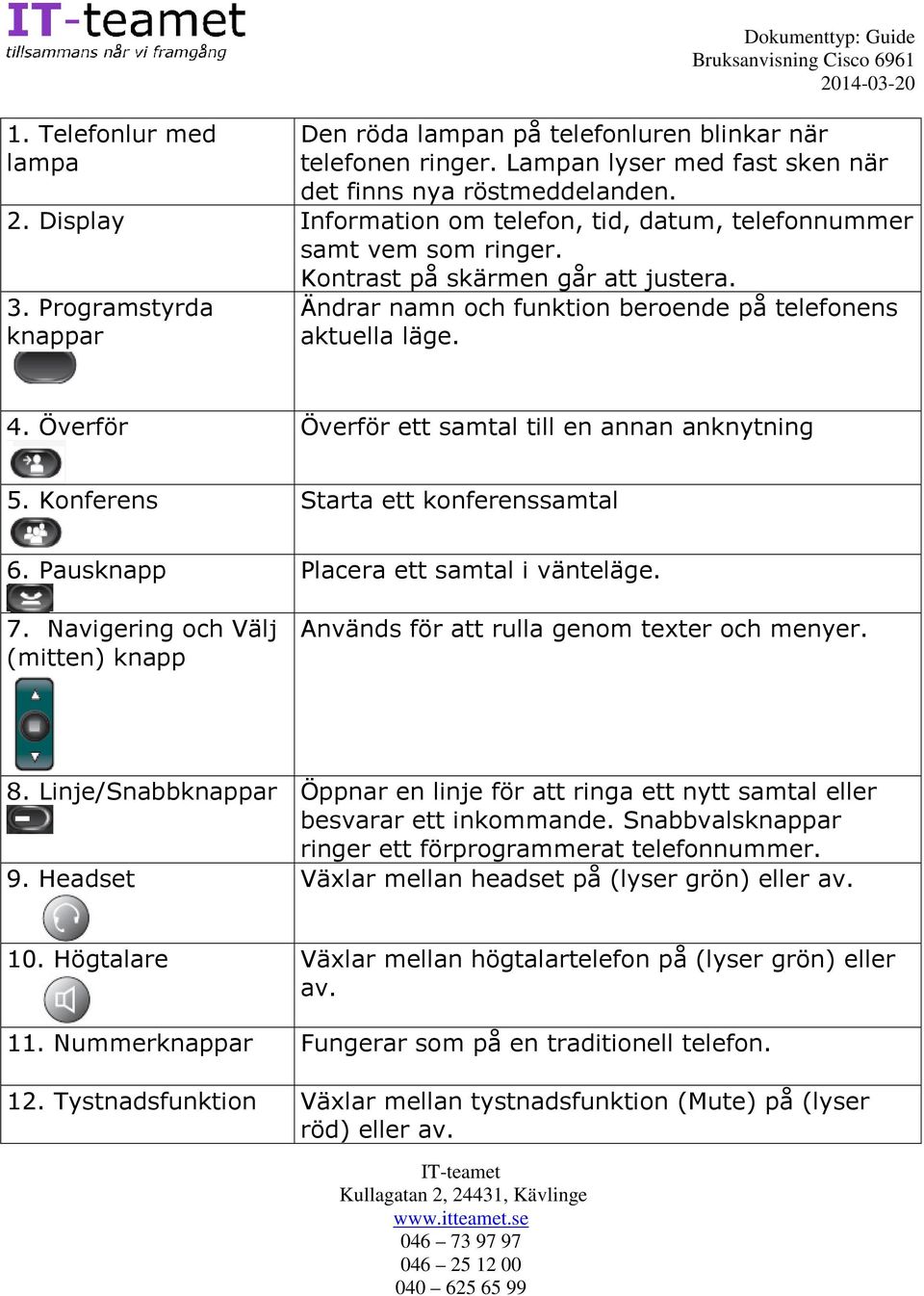 Programstyrda knappar Ändrar namn och funktion beroende på telefonens aktuella läge. 4. Överför Överför ett samtal till en annan anknytning 5. Konferens Starta ett konferenssamtal 6.