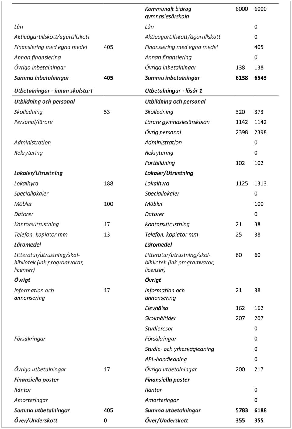 Utbildning och personal Utbildning och personal Skolledning 53 Skolledning 320 373 Personal/lärare Lärare gymnasiesärskolan 1142 1142 Övrig personal 2398 2398 Administration Administration 0