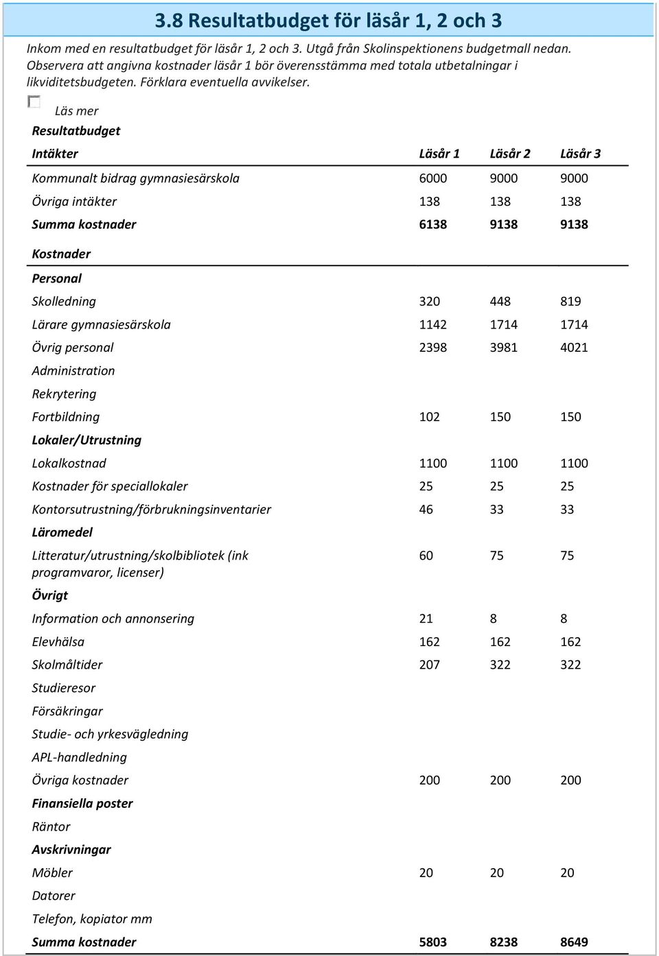 Resultatbudget Intäkter Läsår 1 Läsår 2 Läsår 3 Kommunalt bidrag gymnasiesärskola 6000 9000 9000 Övriga intäkter 138 138 138 Summa kostnader 6138 9138 9138 Kostnader Personal Skolledning 320 448 819