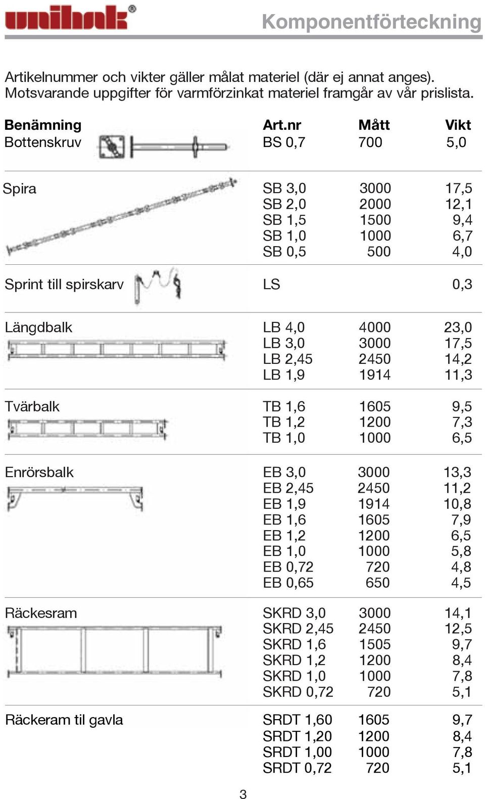 17,5 LB 2,45 2450 14,2 LB 1,9 1914 11,3 Tvärbalk TB 1,6 1605 9,5 TB 1,2 1200 7,3 TB 1,0 1000 6,5 Enrörsbalk EB 3,0 3000 13,3 EB 2,45 2450 11,2 EB 1,9 1914 10,8 EB 1,6 1605 7,9 EB 1,2 1200 6,5 EB 1,0