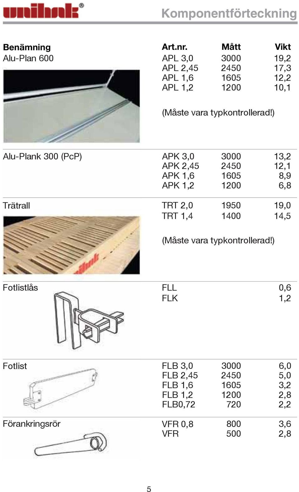 ) Alu-Plank 300 (PcP) APK 3,0 3000 13,2 APK 2,45 2450 12,1 APK 1,6 1605 8,9 APK 1,2 1200 6,8 Trätrall TRT 2,0 1950 19,0 TRT