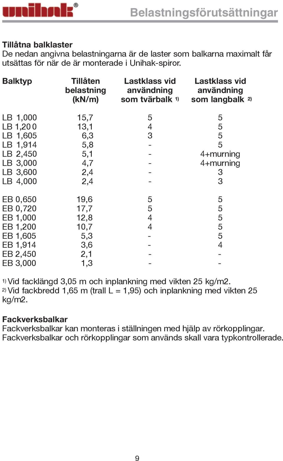 5,1-4+murning LB 3,000 4,7-4+murning LB 3,600 2,4-3 LB 4,000 2,4-3 EB 0,650 19,6 5 5 EB 0,720 17,7 5 5 EB 1,000 12,8 4 5 EB 1,200 10,7 4 5 EB 1,605 5,3-5 EB 1,914 3,6-4 EB 2,450 2,1 - - EB 3,000 1,3