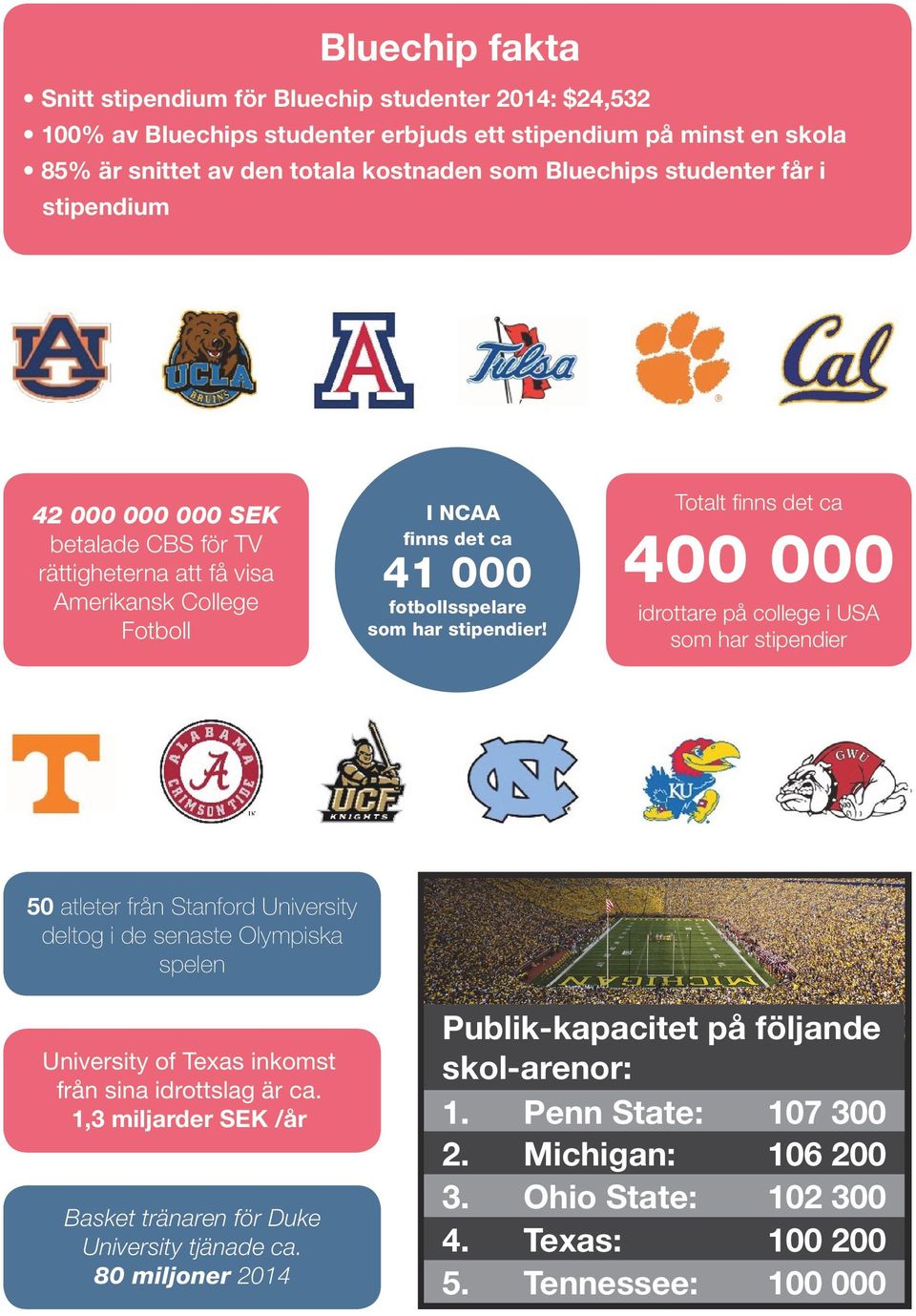 Totalt finns det ca 400 000 idrottare på college i USA som har stipendier 50 atleter från Stanford University deltog i de senaste Olympiska spelen University of Texas inkomst från sina idrottslag är