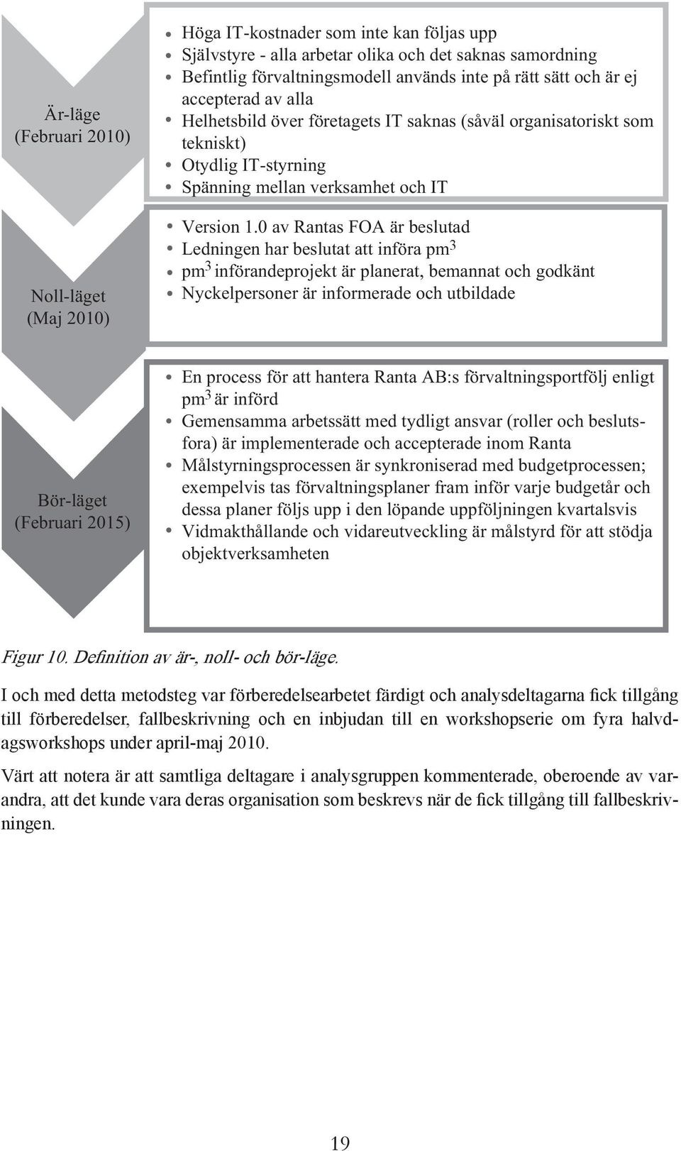 0 av Rantas FOA är beslutad Ledningen har beslutat att införa pm3 pm 3 införandeprojekt är planerat, bemannat och godkänt Nyckelpersoner är informerade och utbildade Bör-läget (Februari 2015) En