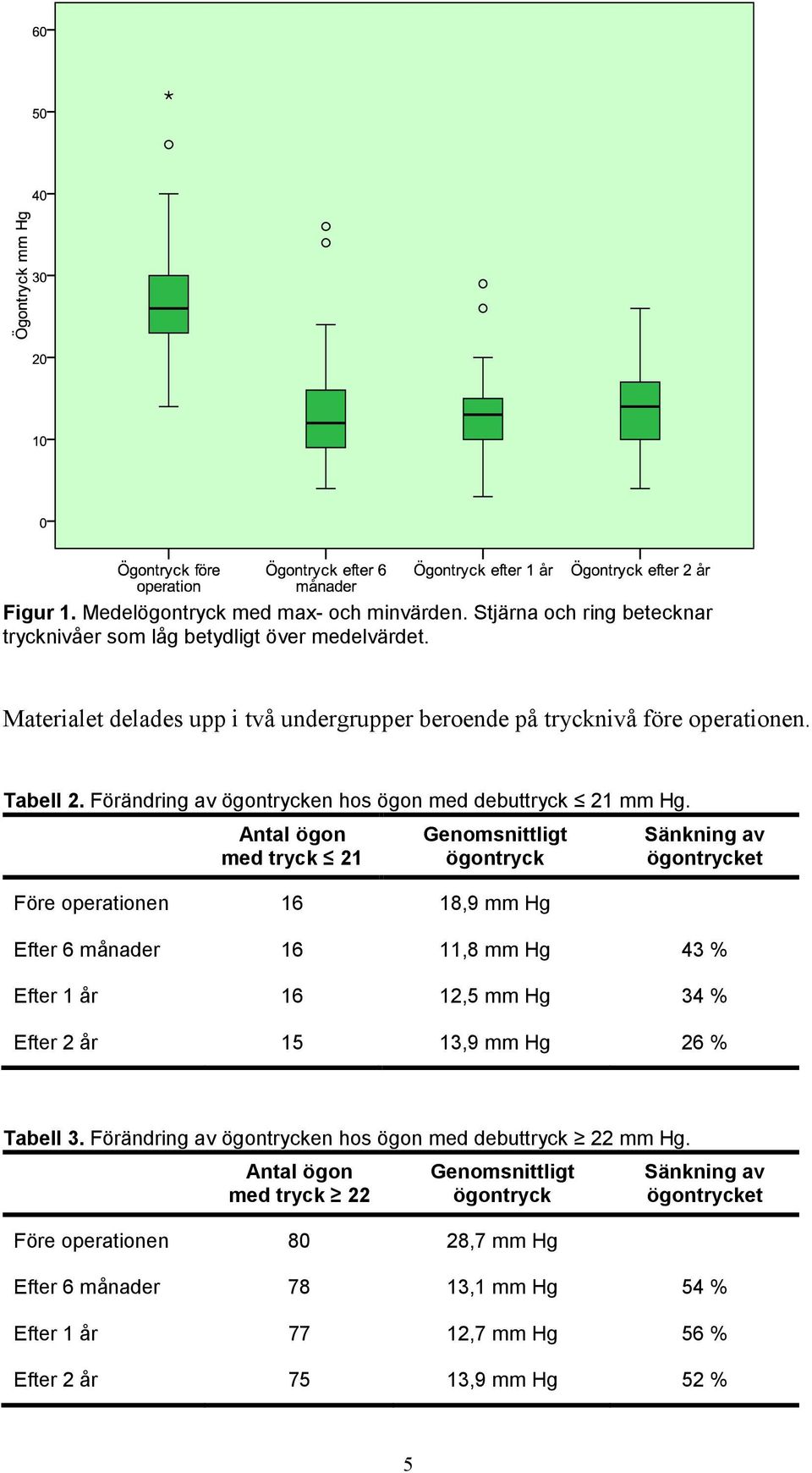 Antal ögon med tryck 21 Genomsnittligt ögontryck Före operationen 16 18,9 mm Hg Sänkning av ögontrycket Efter 6 månader 16 11,8 mm Hg 43 % Efter 1 år 16 12,5 mm Hg 34 % Efter 2 år 15