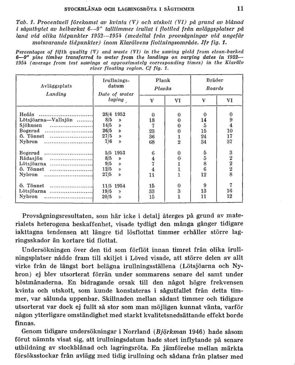 Procentuell förekomst av kvinta (V) och utskott (VI) på grund av blånad i sågutbytet av helbarkat 6-9" talltimmer irullat i flottled från avläggsplatser på land vid olika tidpunkter 1952---1954