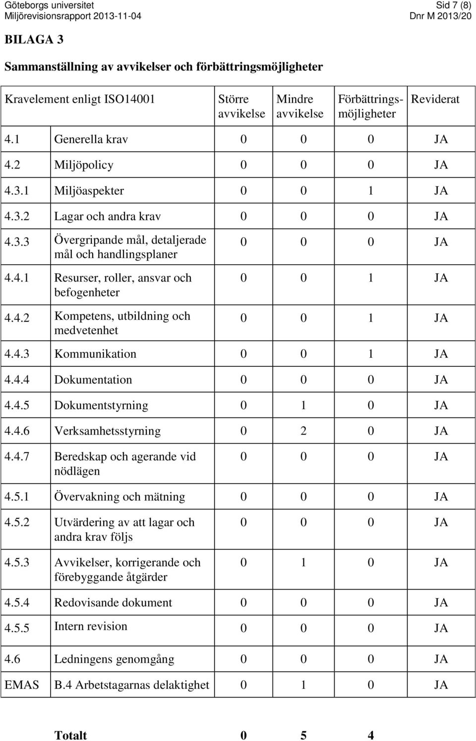 4.2 Kompetens, utbildning och medvetenhet 0 0 0 JA 0 0 1 JA 0 0 1 JA 4.4.3 Kommunikation 0 0 1 JA 4.4.4 Dokumentation 0 0 0 JA 4.4.5 Dokumentstyrning 0 1 0 JA 4.4.6 Verksamhetsstyrning 0 2 0 JA 4.4.7 Beredskap och agerande vid nödlägen 0 0 0 JA 4.