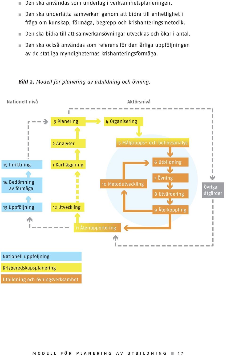 Modell för planering av utbildning och övning.