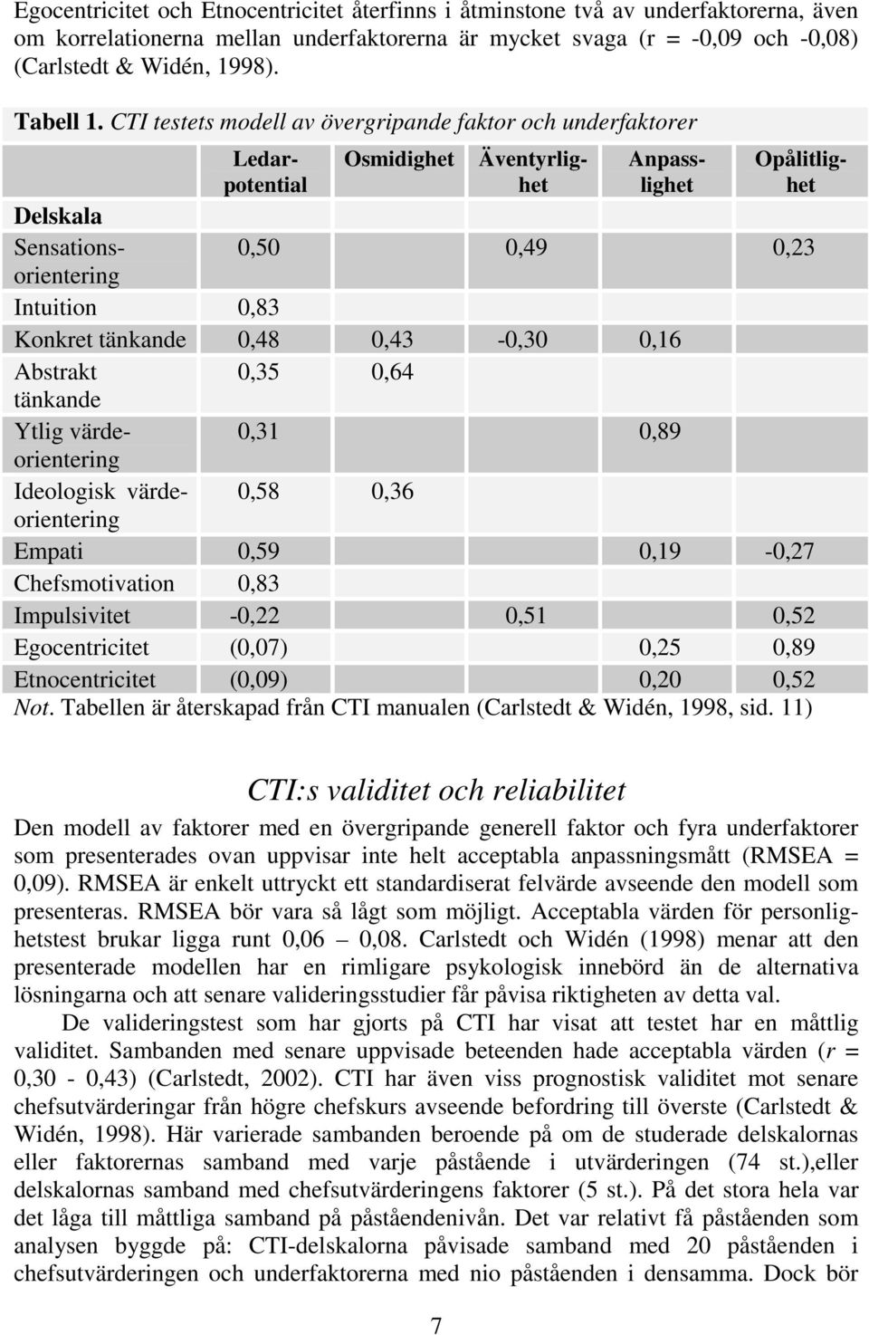 CTI testets modell av övergripande faktor och underfaktorer Osmidighet Ledarpotential Äventyrlighet Anpasslighet Opålitlighet Delskala Sensationsorientering 0,50 0,49 0,23 Intuition 0,83 Konkret